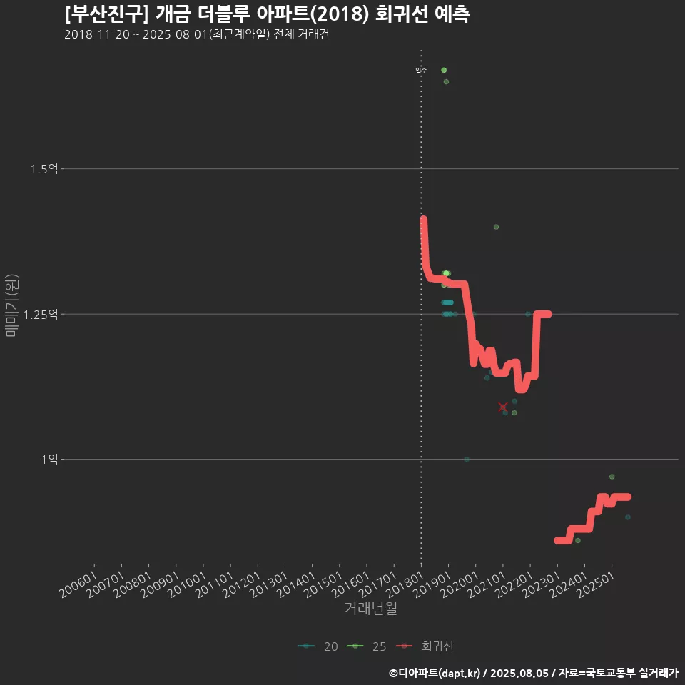 [부산진구] 개금 더블루 아파트(2018) 회귀선 예측