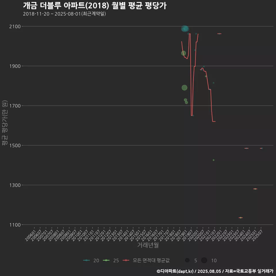 개금 더블루 아파트(2018) 월별 평균 평당가