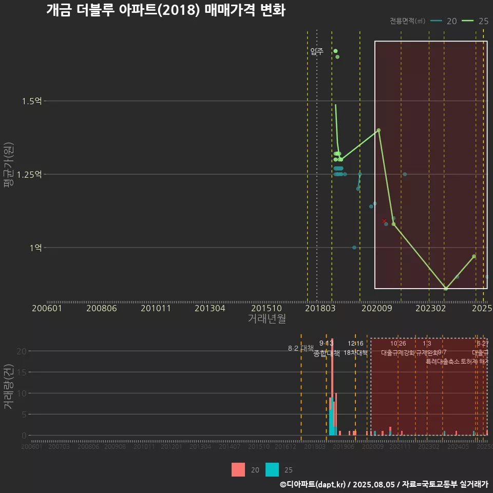 개금 더블루 아파트(2018) 매매가격 변화