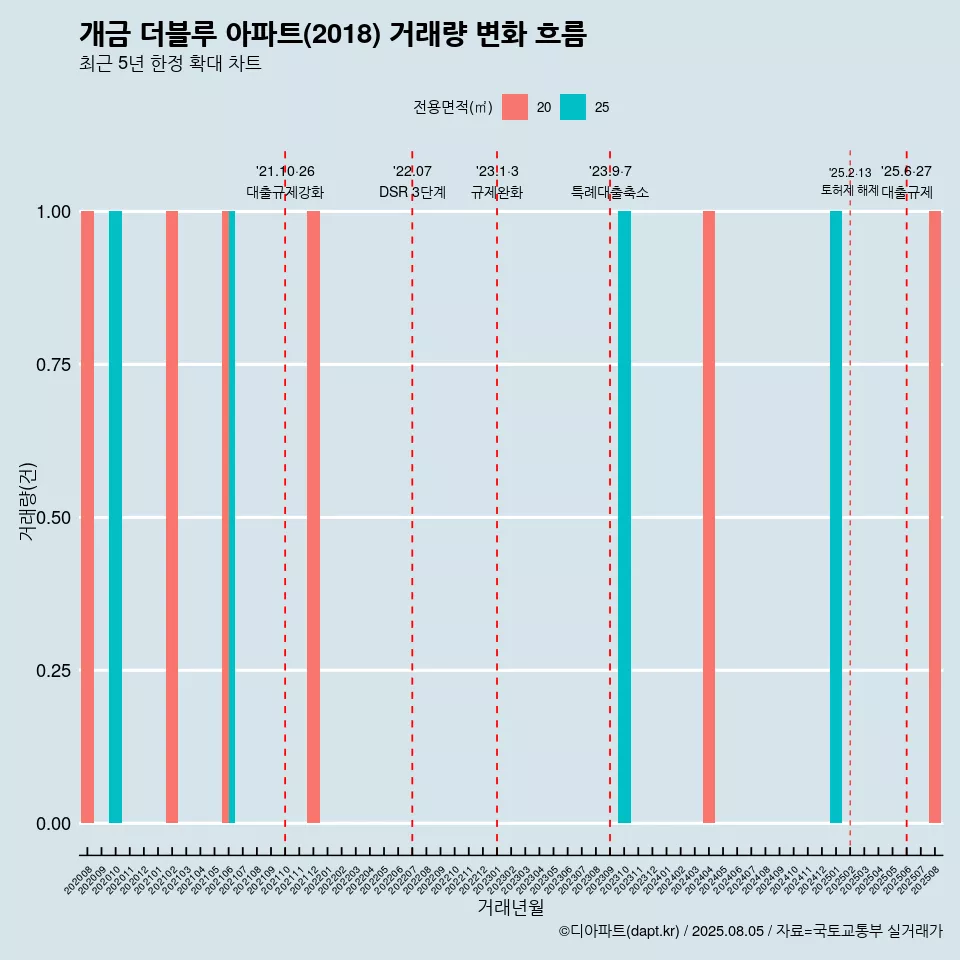 개금 더블루 아파트(2018) 거래량 변화 흐름