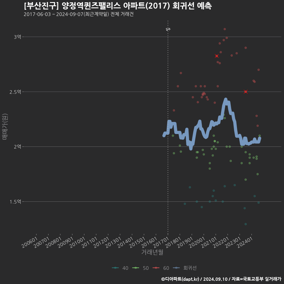 [부산진구] 양정역퀸즈팰리스 아파트(2017) 회귀선 예측