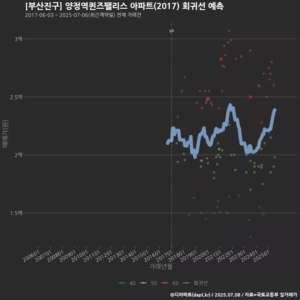[부산진구] 양정역퀸즈팰리스 아파트(2017) 회귀선 예측