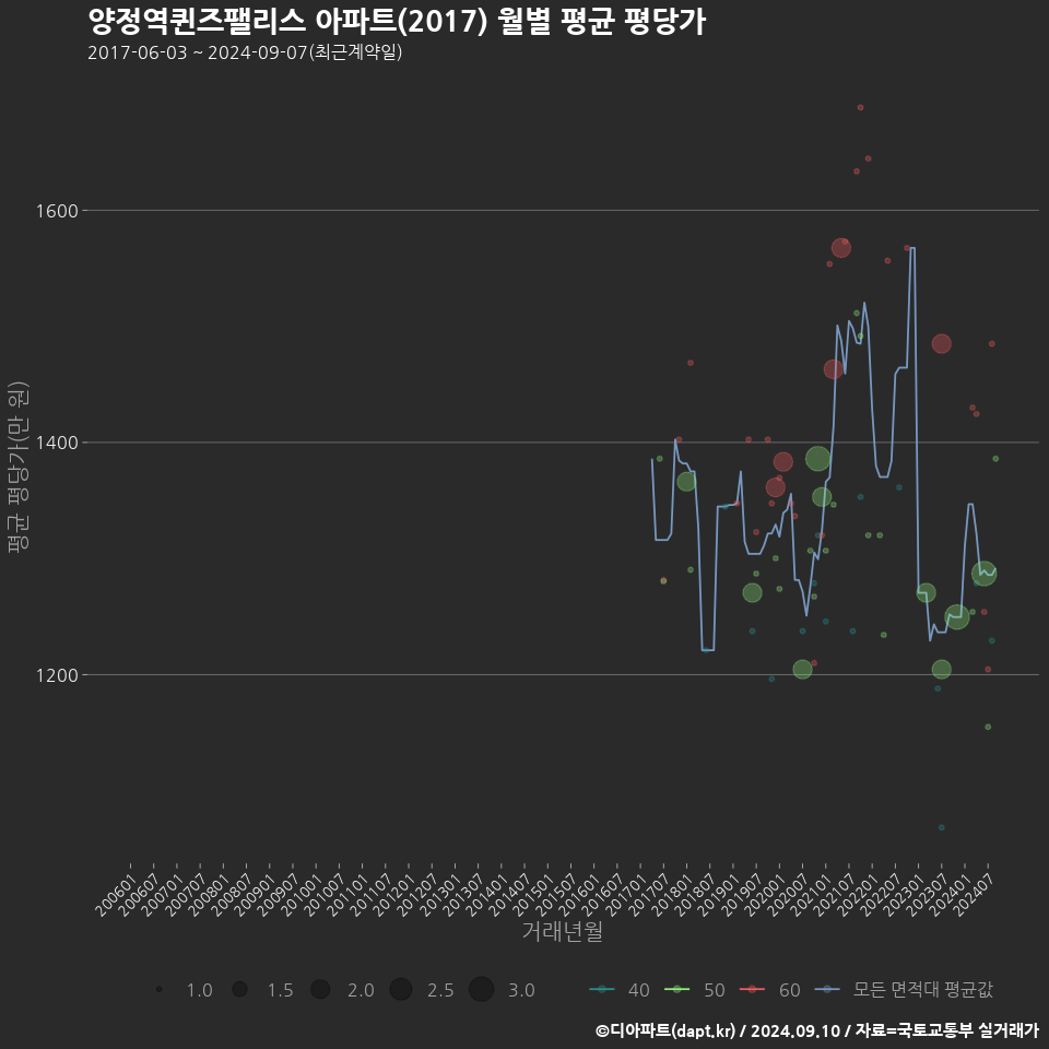 양정역퀸즈팰리스 아파트(2017) 월별 평균 평당가