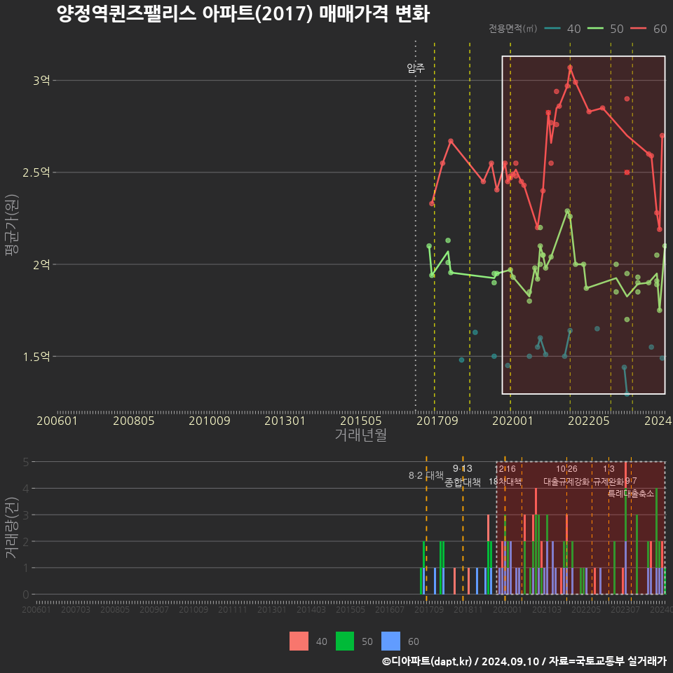 양정역퀸즈팰리스 아파트(2017) 매매가격 변화