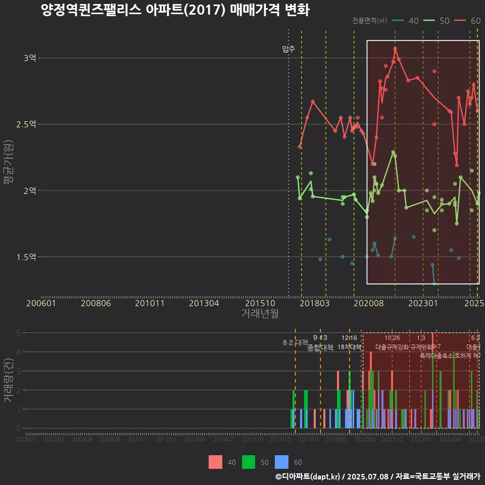 양정역퀸즈팰리스 아파트(2017) 매매가격 변화