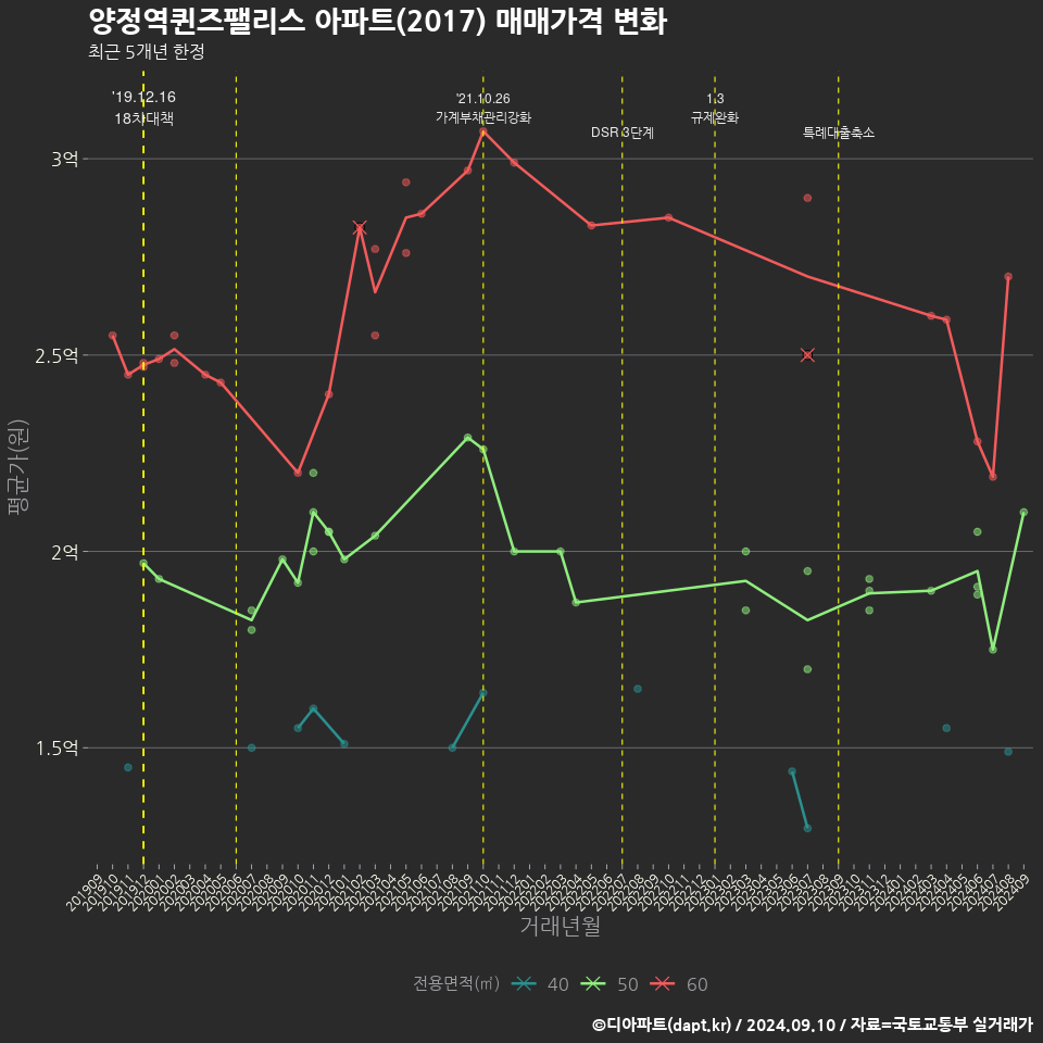 양정역퀸즈팰리스 아파트(2017) 매매가격 변화