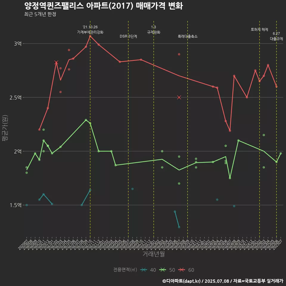양정역퀸즈팰리스 아파트(2017) 매매가격 변화