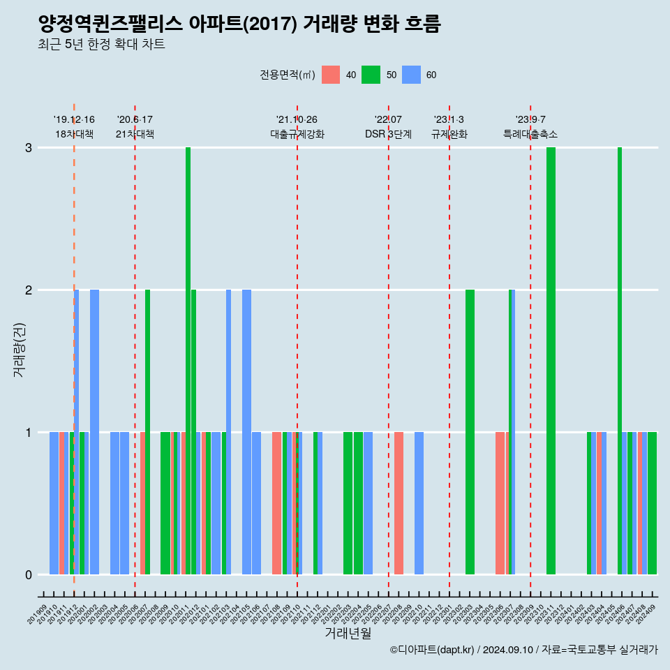 양정역퀸즈팰리스 아파트(2017) 거래량 변화 흐름