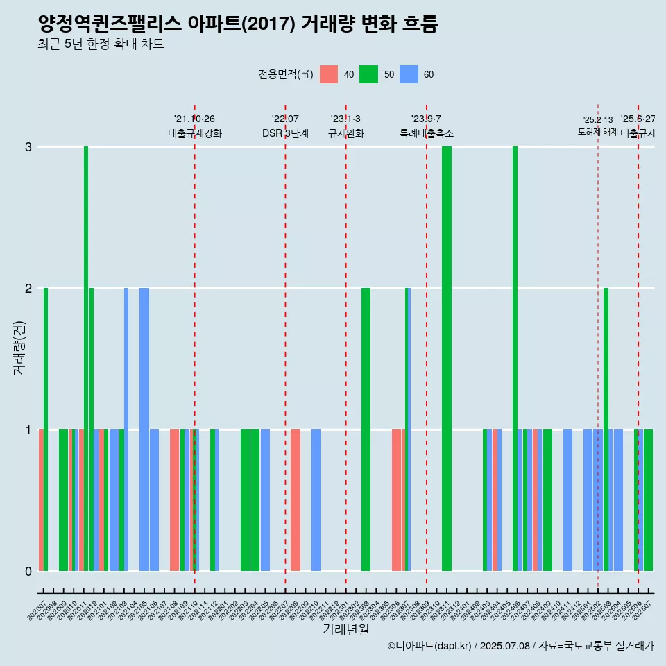 양정역퀸즈팰리스 아파트(2017) 거래량 변화 흐름