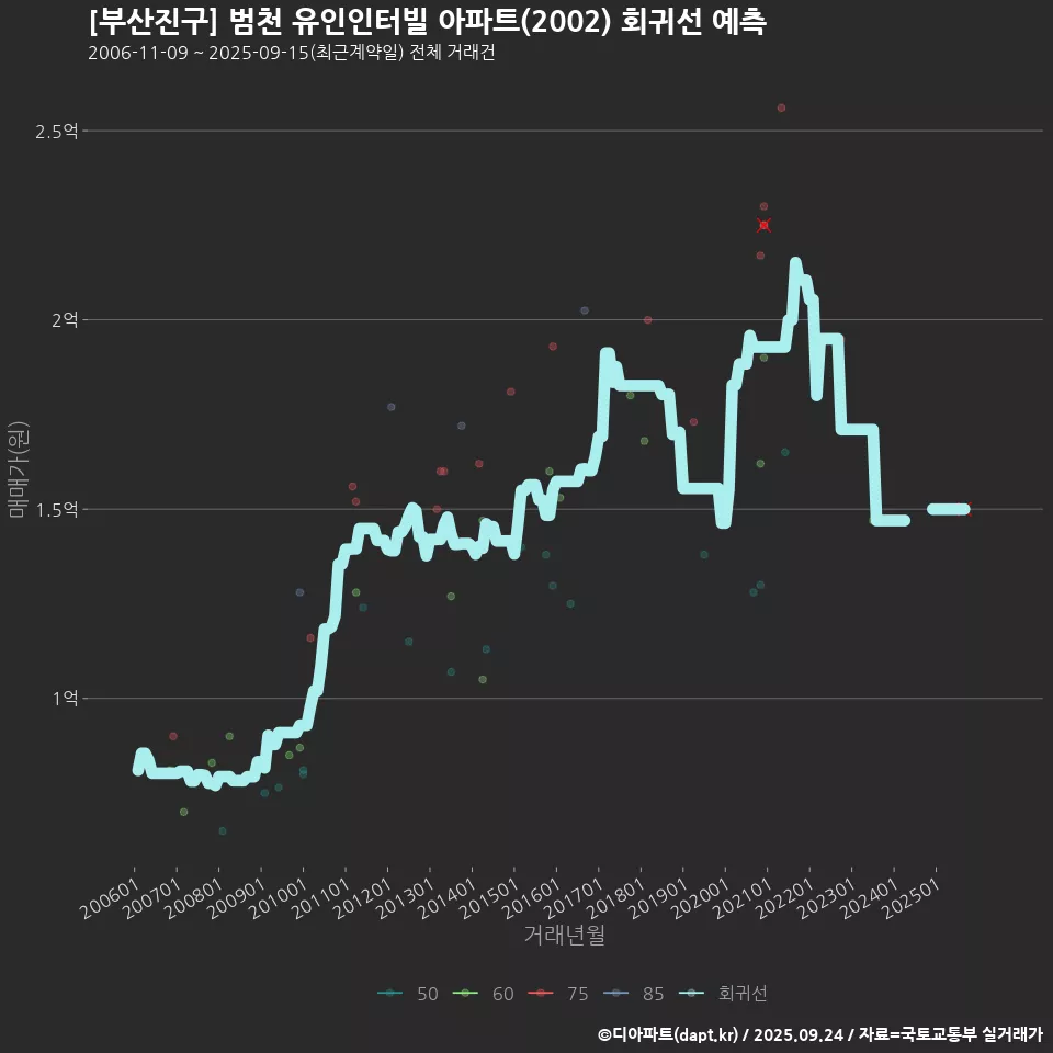 [부산진구] 범천 유인인터빌 아파트(2002) 회귀선 예측