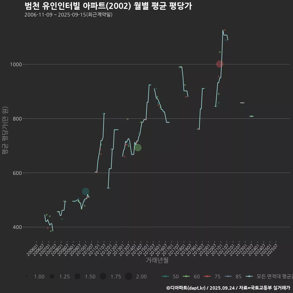 범천 유인인터빌 아파트(2002) 월별 평균 평당가