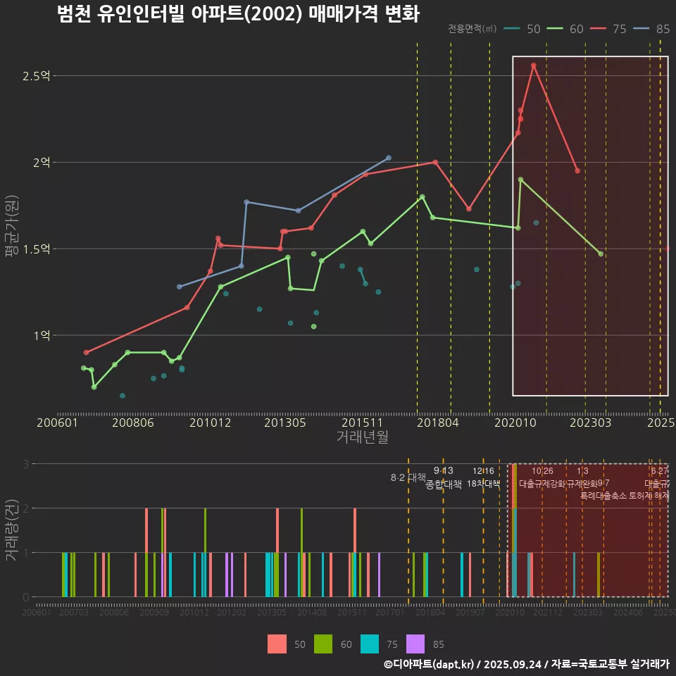 범천 유인인터빌 아파트(2002) 매매가격 변화