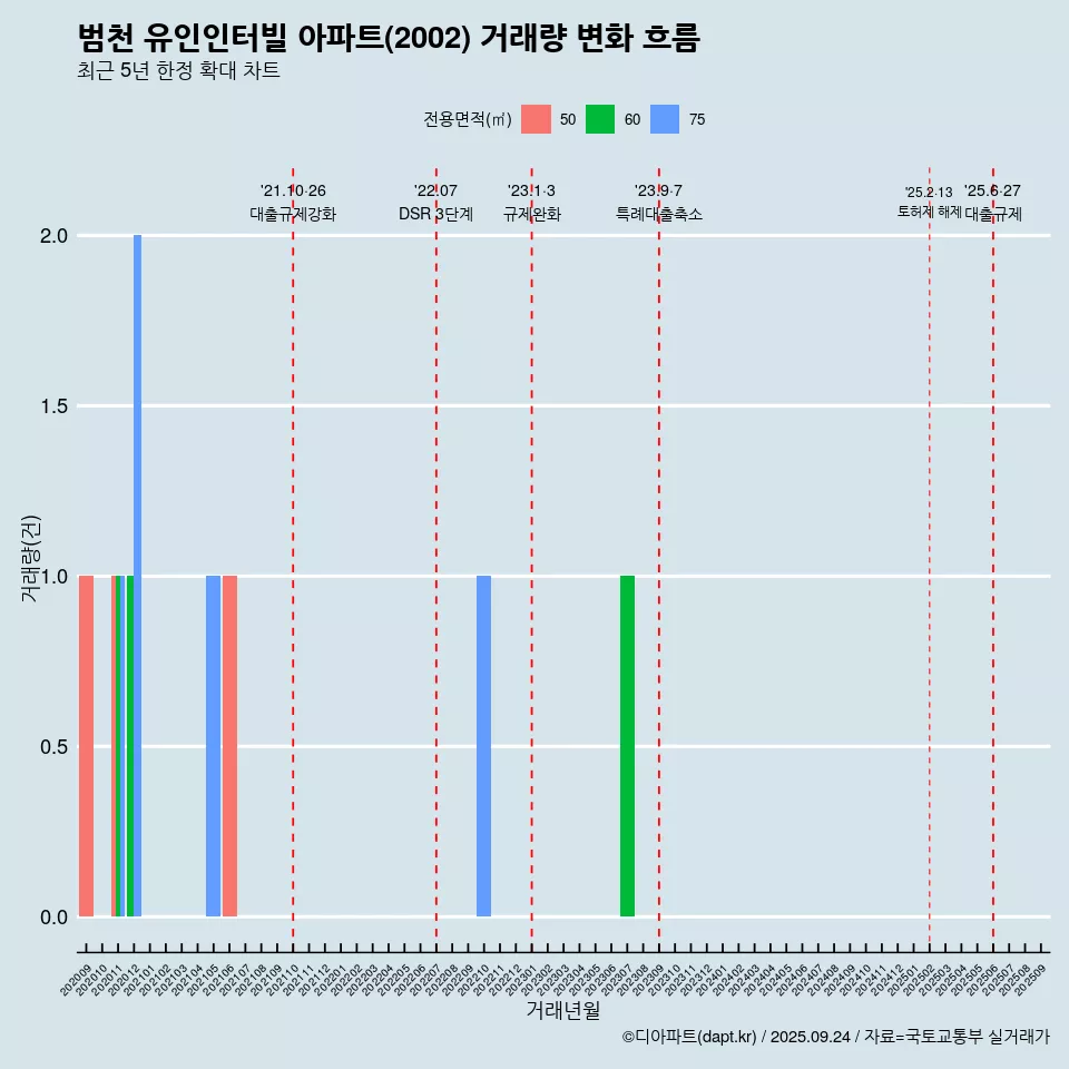 범천 유인인터빌 아파트(2002) 거래량 변화 흐름