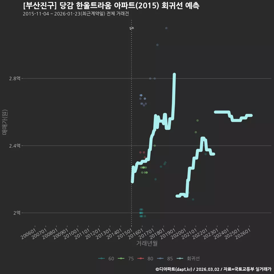 [부산진구] 당감 한울트라움 아파트(2015) 회귀선 예측