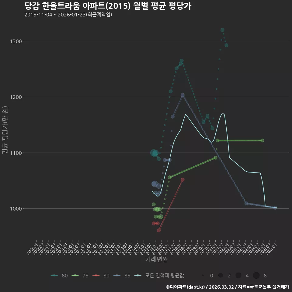 당감 한울트라움 아파트(2015) 월별 평균 평당가