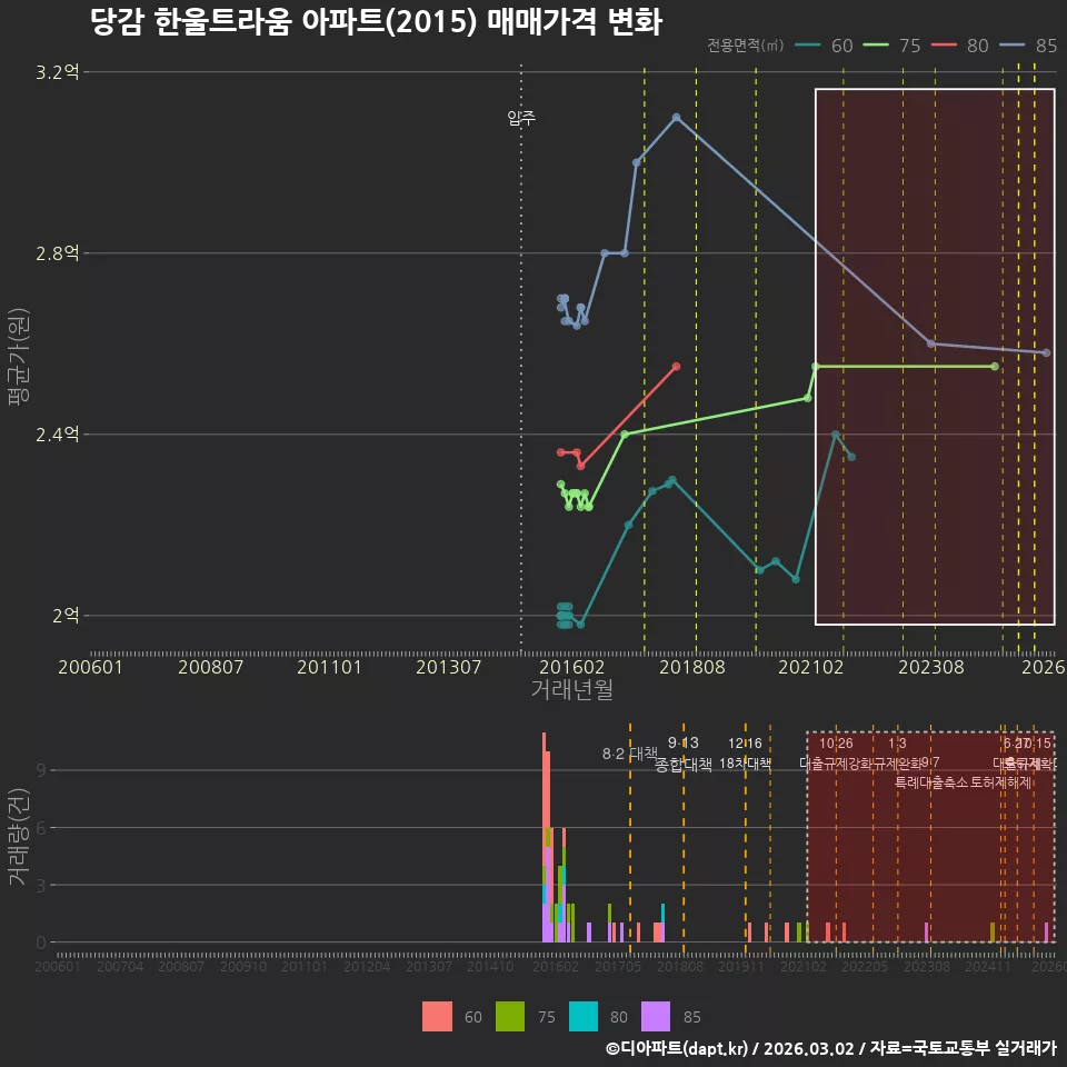 당감 한울트라움 아파트(2015) 매매가격 변화