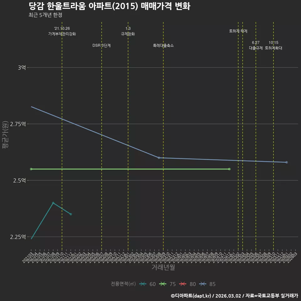 당감 한울트라움 아파트(2015) 매매가격 변화