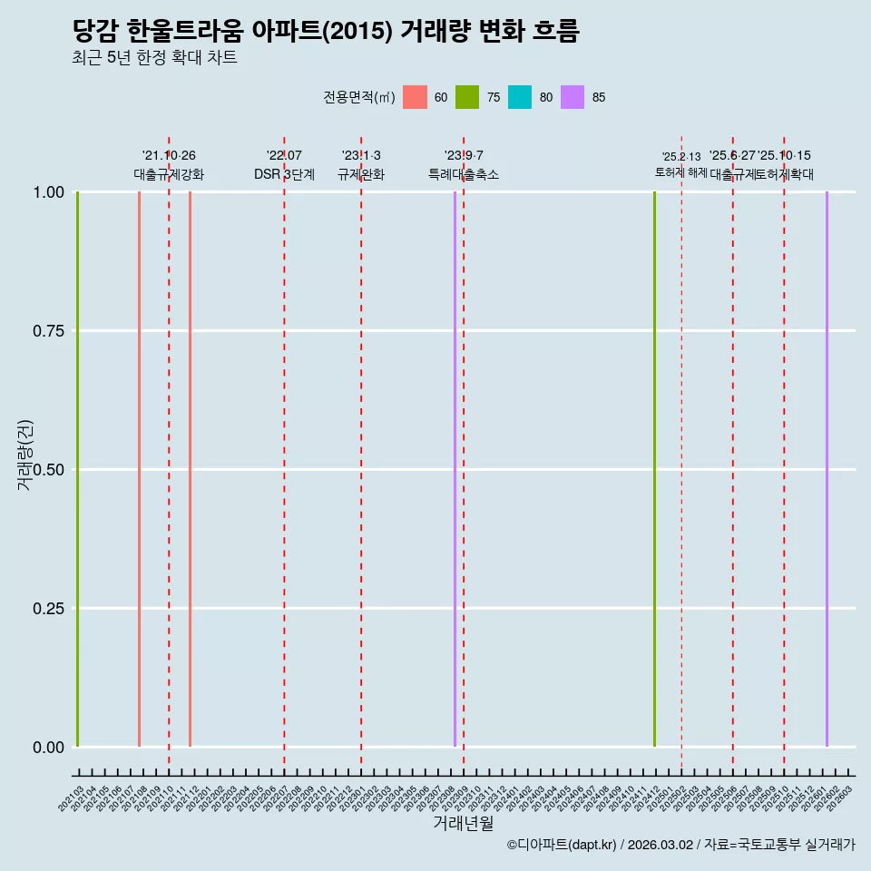 당감 한울트라움 아파트(2015) 거래량 변화 흐름