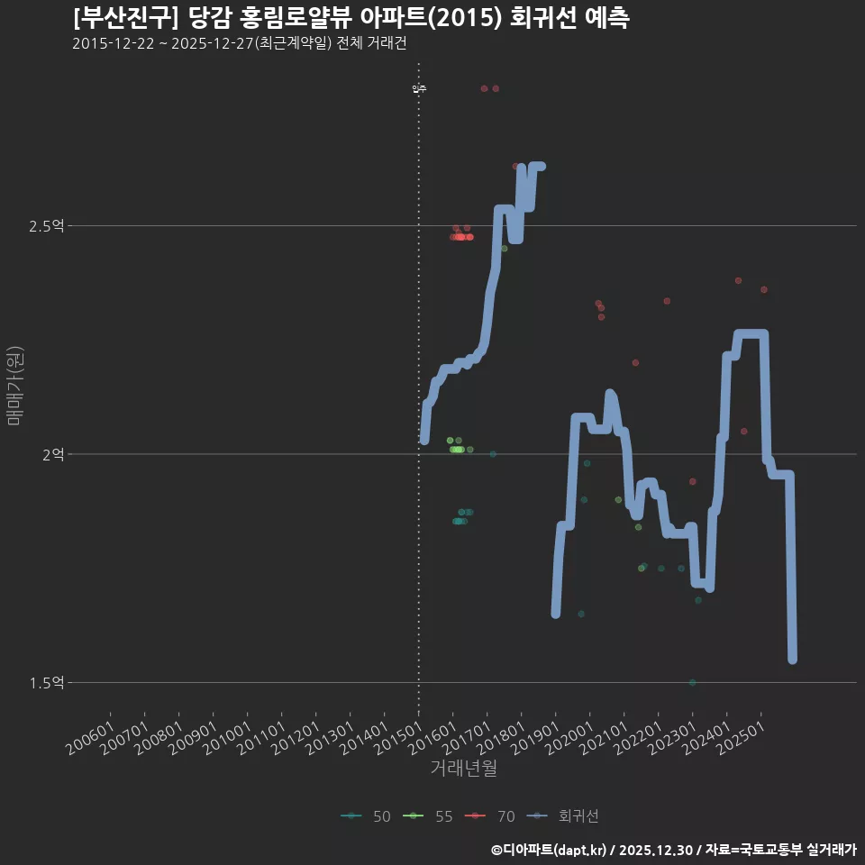 [부산진구] 당감 홍림로얄뷰 아파트(2015) 회귀선 예측