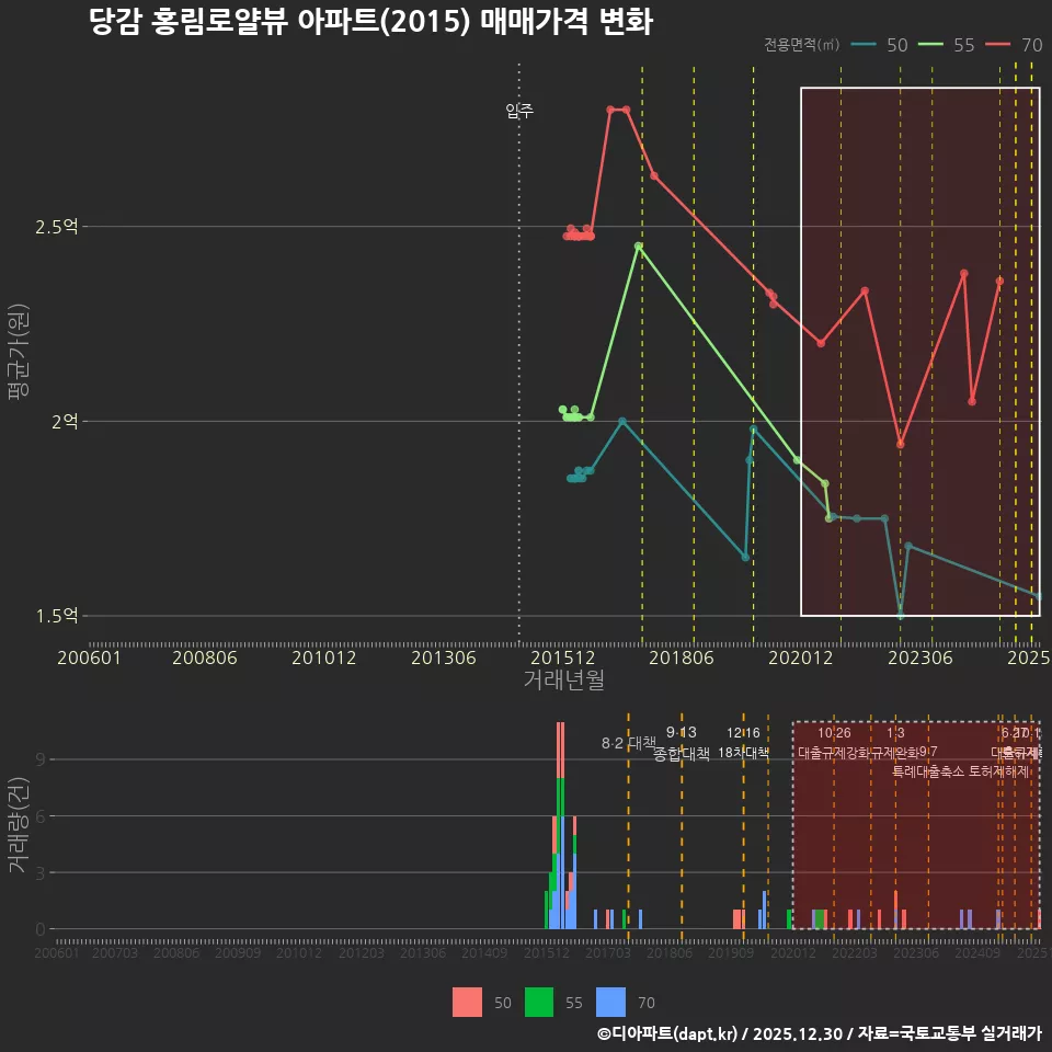 당감 홍림로얄뷰 아파트(2015) 매매가격 변화