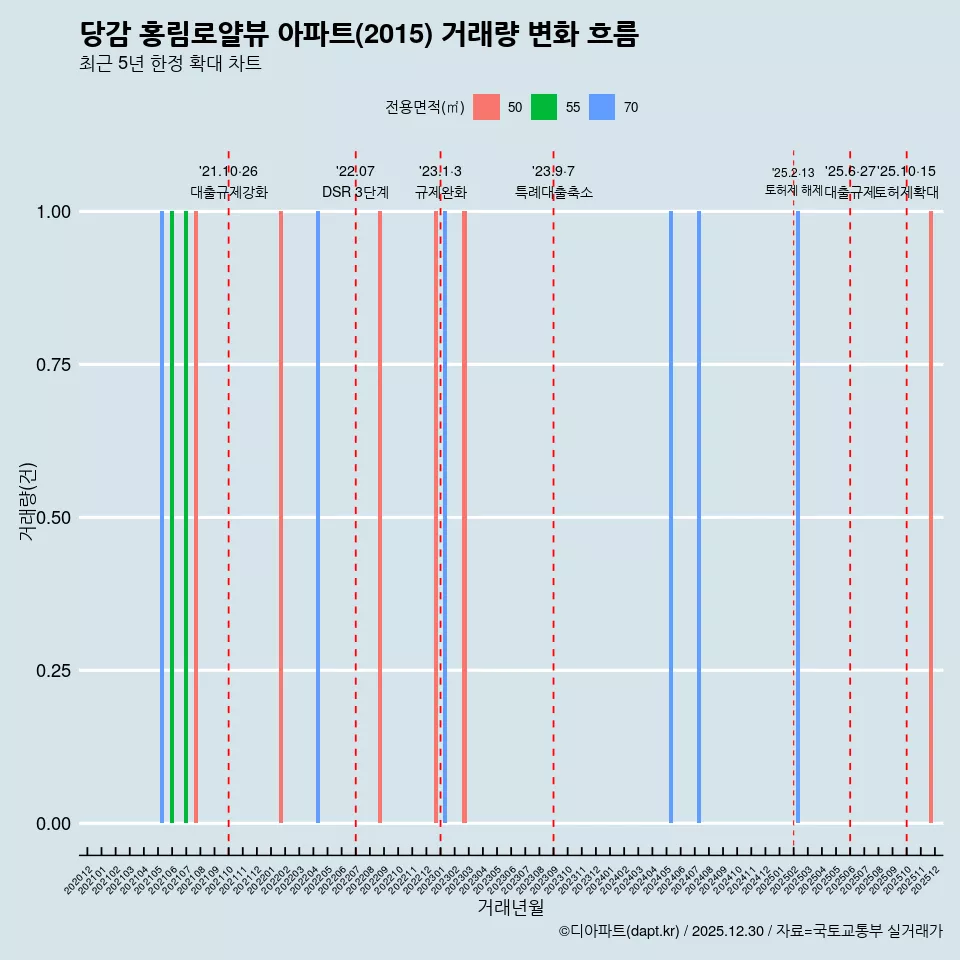 당감 홍림로얄뷰 아파트(2015) 거래량 변화 흐름