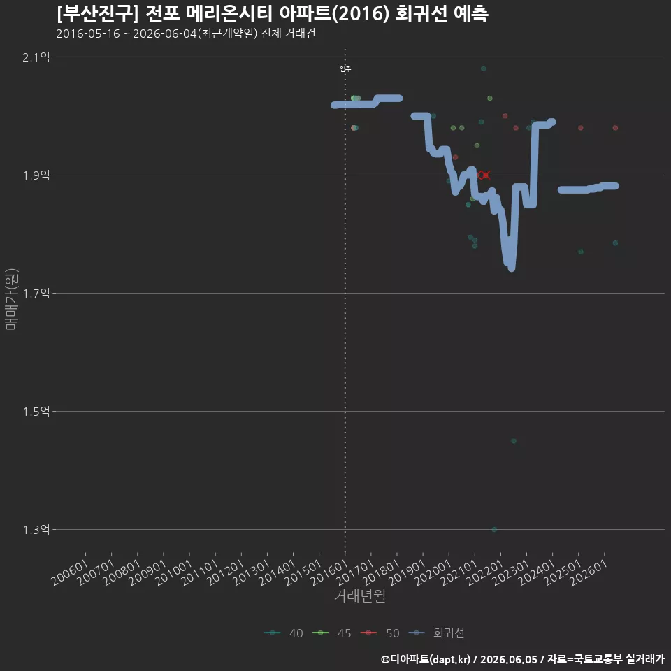 [부산진구] 전포 메리온시티 아파트(2016) 회귀선 예측