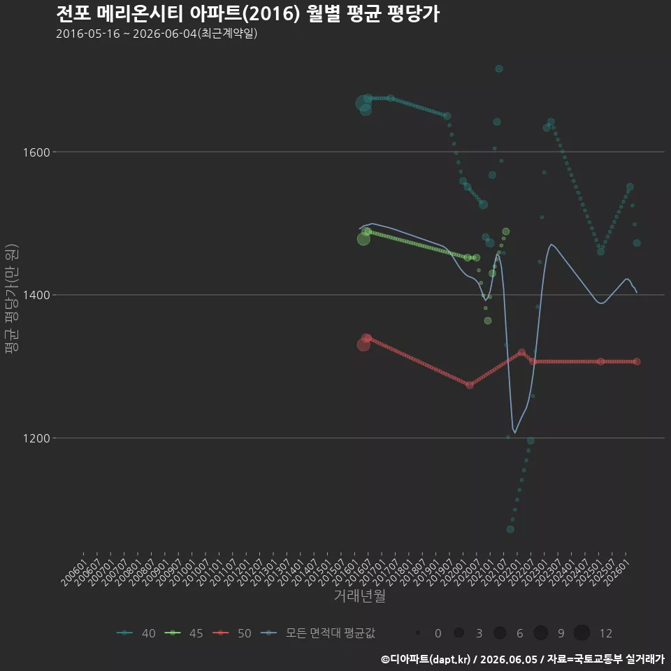 전포 메리온시티 아파트(2016) 월별 평균 평당가