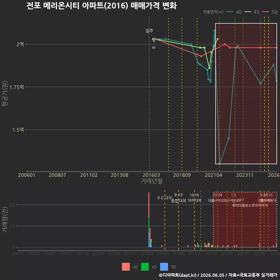 전포 메리온시티 아파트(2016) 매매가격 변화