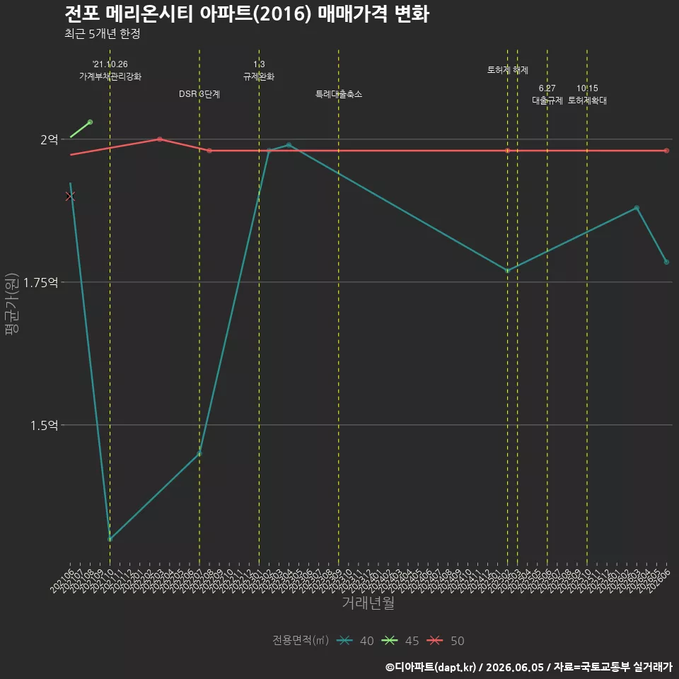 전포 메리온시티 아파트(2016) 매매가격 변화