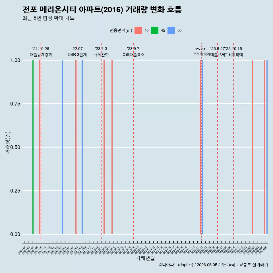 전포 메리온시티 아파트(2016) 거래량 변화 흐름