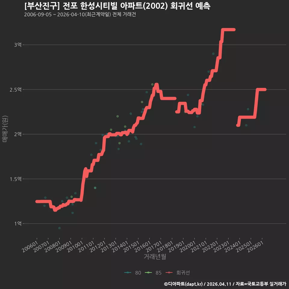 [부산진구] 전포 한성시티빌 아파트(2002) 회귀선 예측