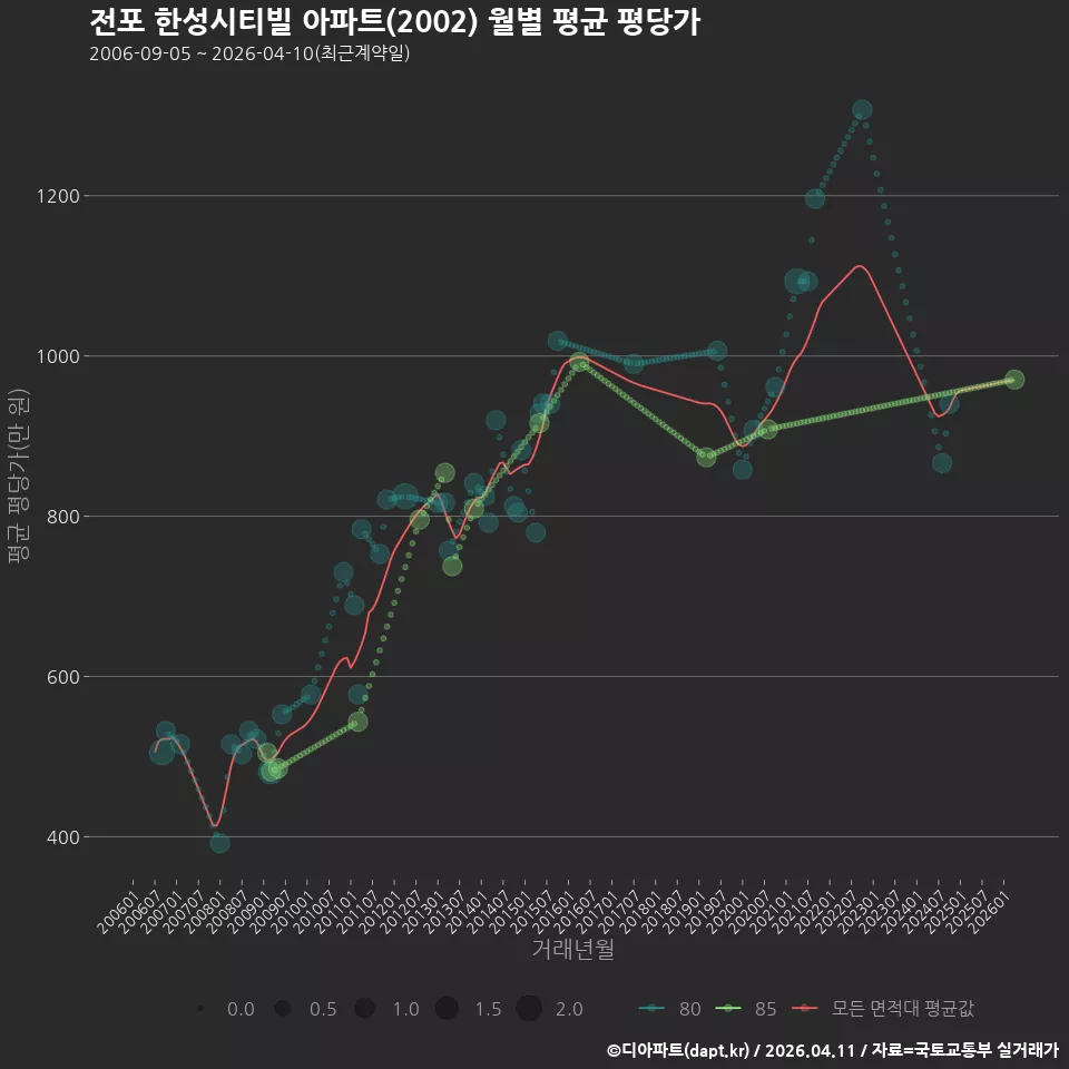 전포 한성시티빌 아파트(2002) 월별 평균 평당가