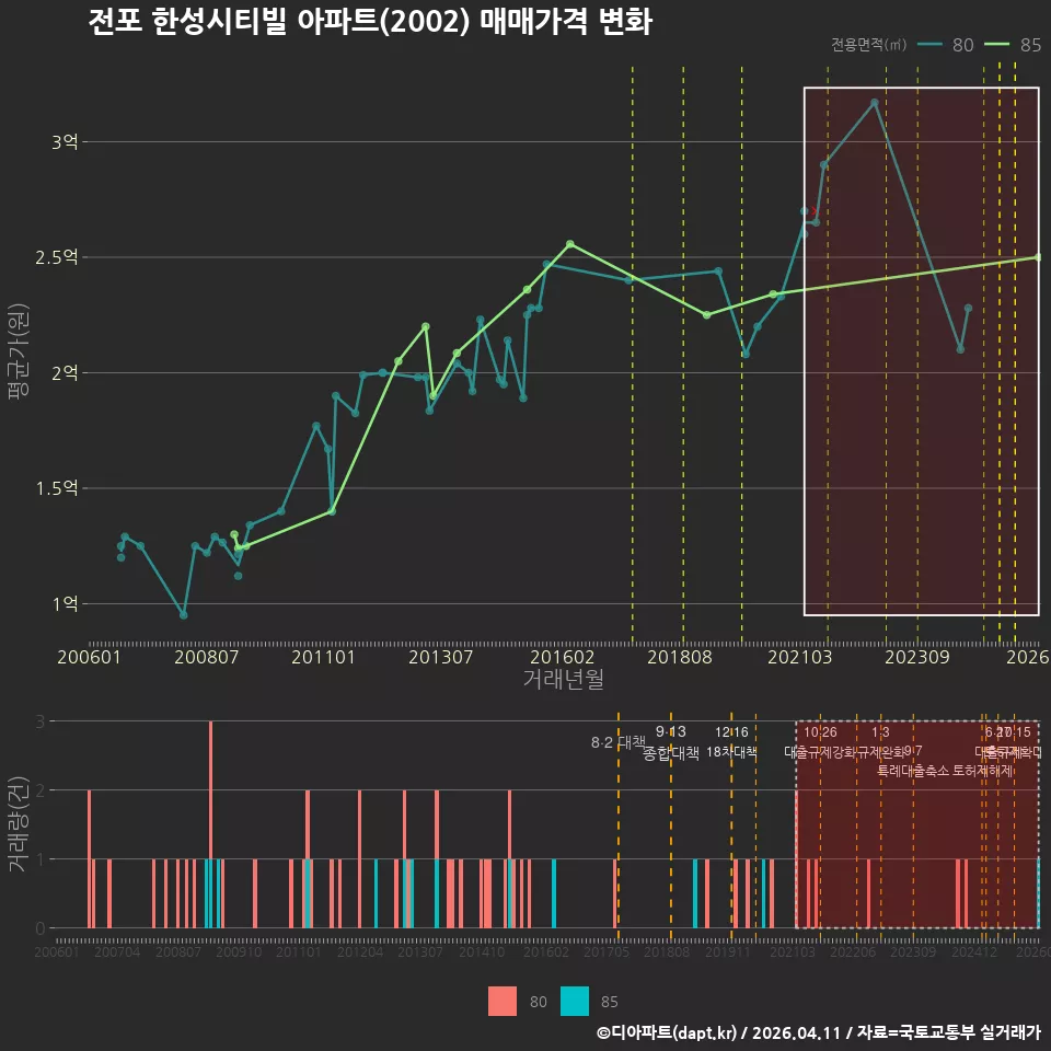 전포 한성시티빌 아파트(2002) 매매가격 변화