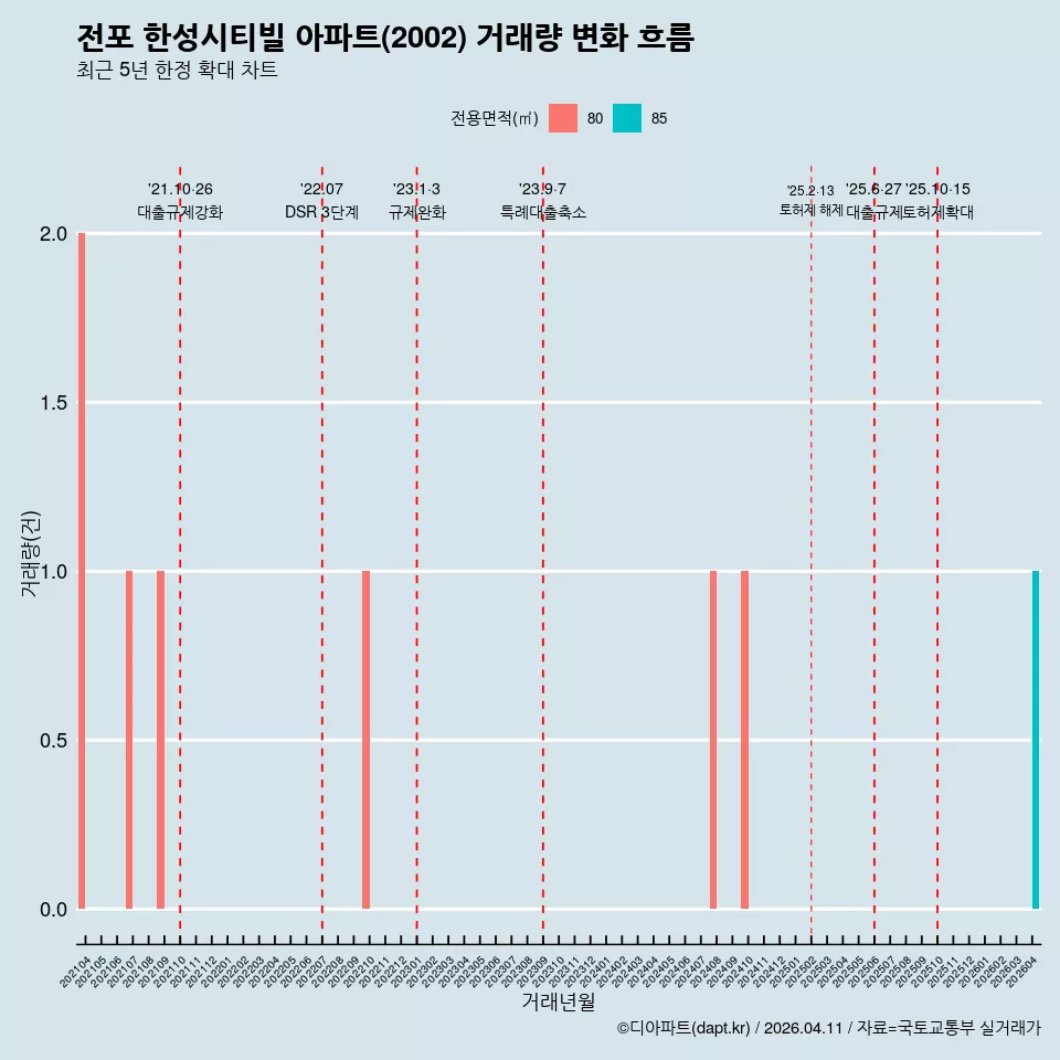 전포 한성시티빌 아파트(2002) 거래량 변화 흐름