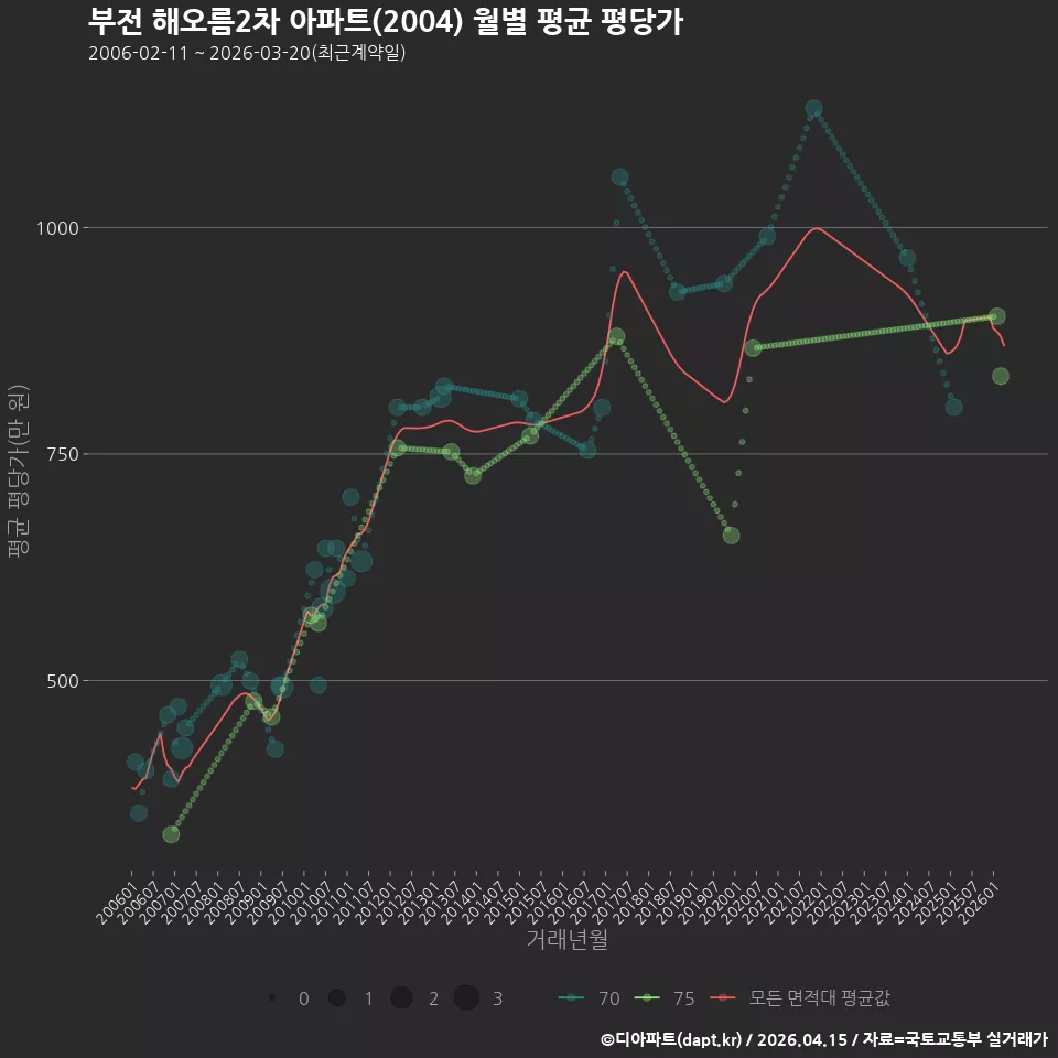 부전 해오름2차 아파트(2004) 월별 평균 평당가
