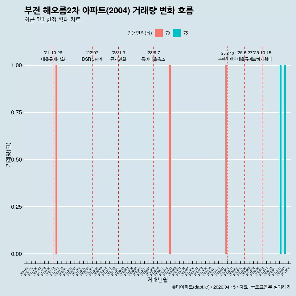 부전 해오름2차 아파트(2004) 거래량 변화 흐름