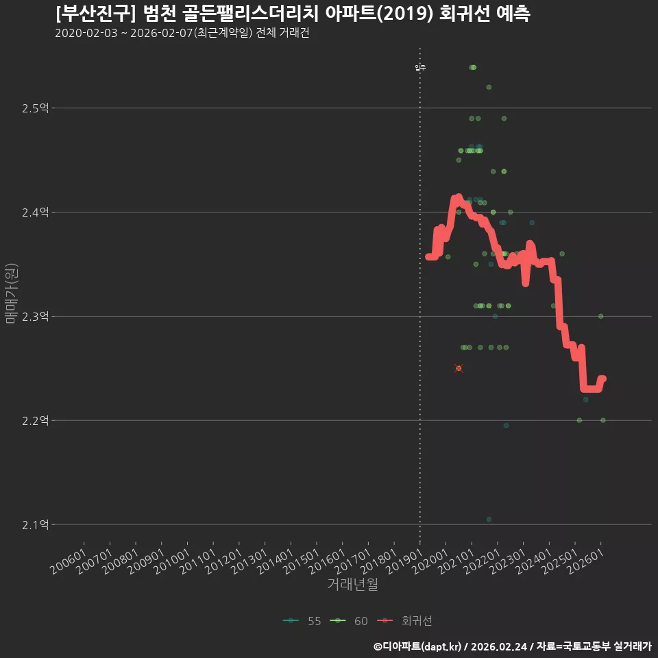 [부산진구] 범천 골든팰리스더리치 아파트(2019) 회귀선 예측