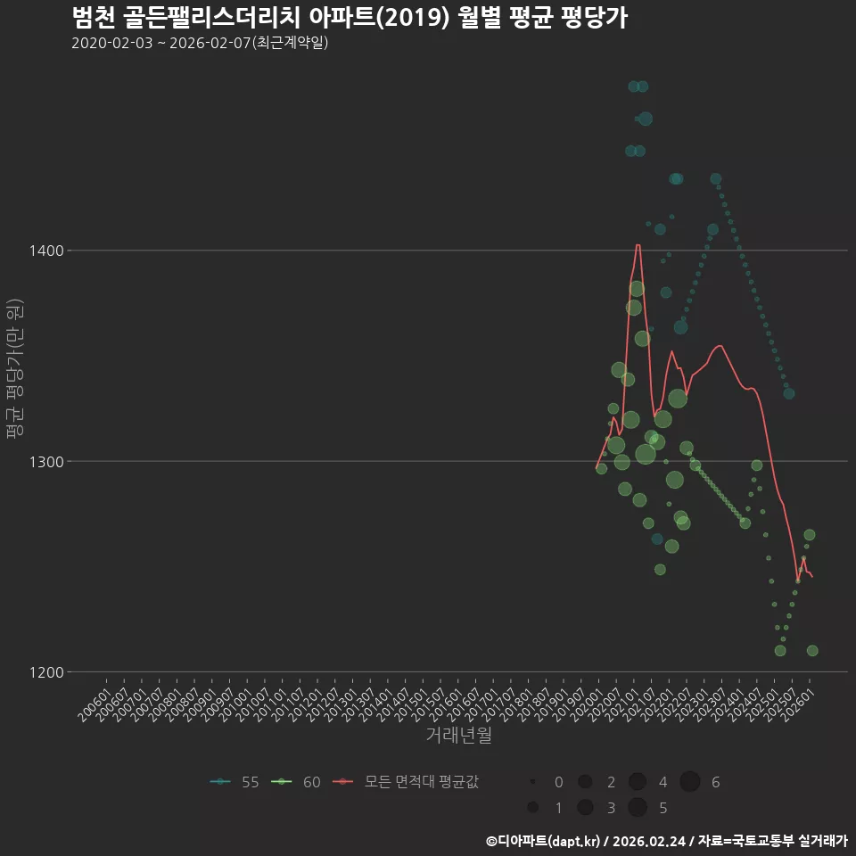 범천 골든팰리스더리치 아파트(2019) 월별 평균 평당가