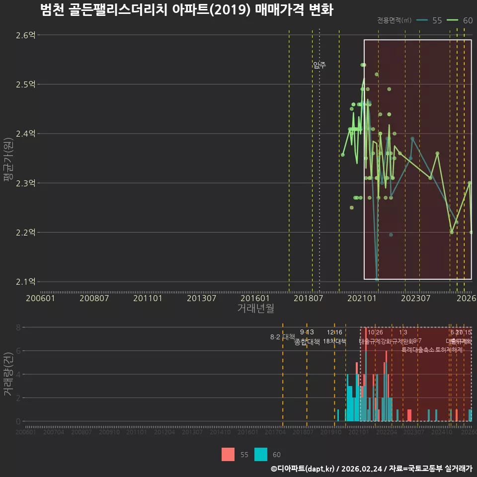 범천 골든팰리스더리치 아파트(2019) 매매가격 변화
