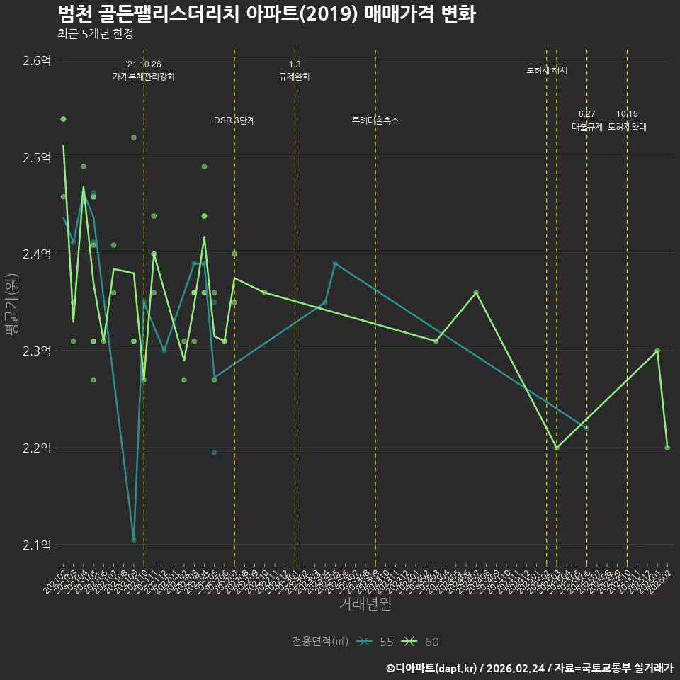 범천 골든팰리스더리치 아파트(2019) 매매가격 변화