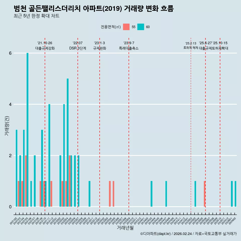 범천 골든팰리스더리치 아파트(2019) 거래량 변화 흐름