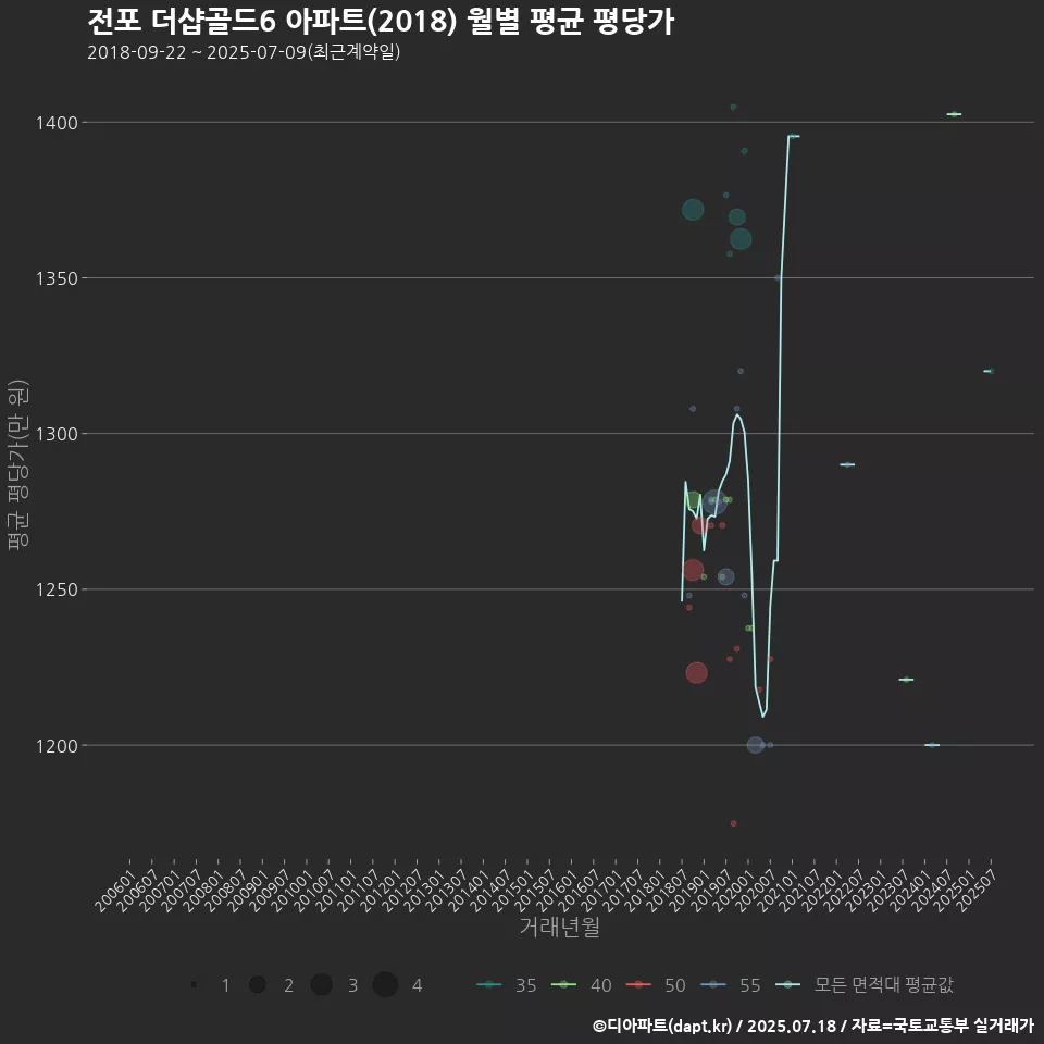 전포 더샵골드6 아파트(2018) 월별 평균 평당가