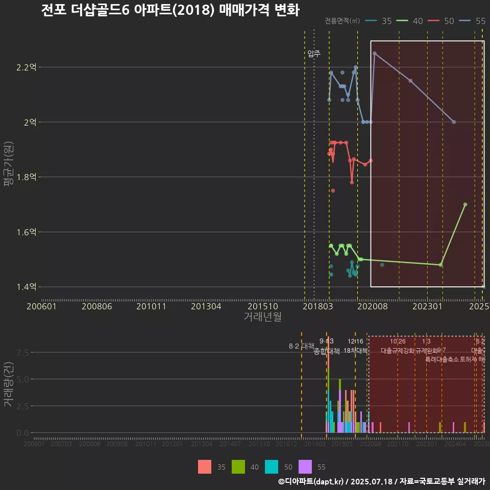 전포 더샵골드6 아파트(2018) 매매가격 변화
