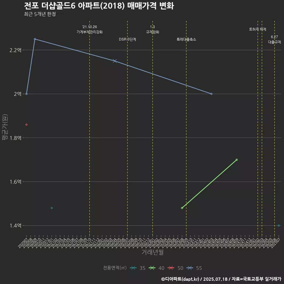전포 더샵골드6 아파트(2018) 매매가격 변화