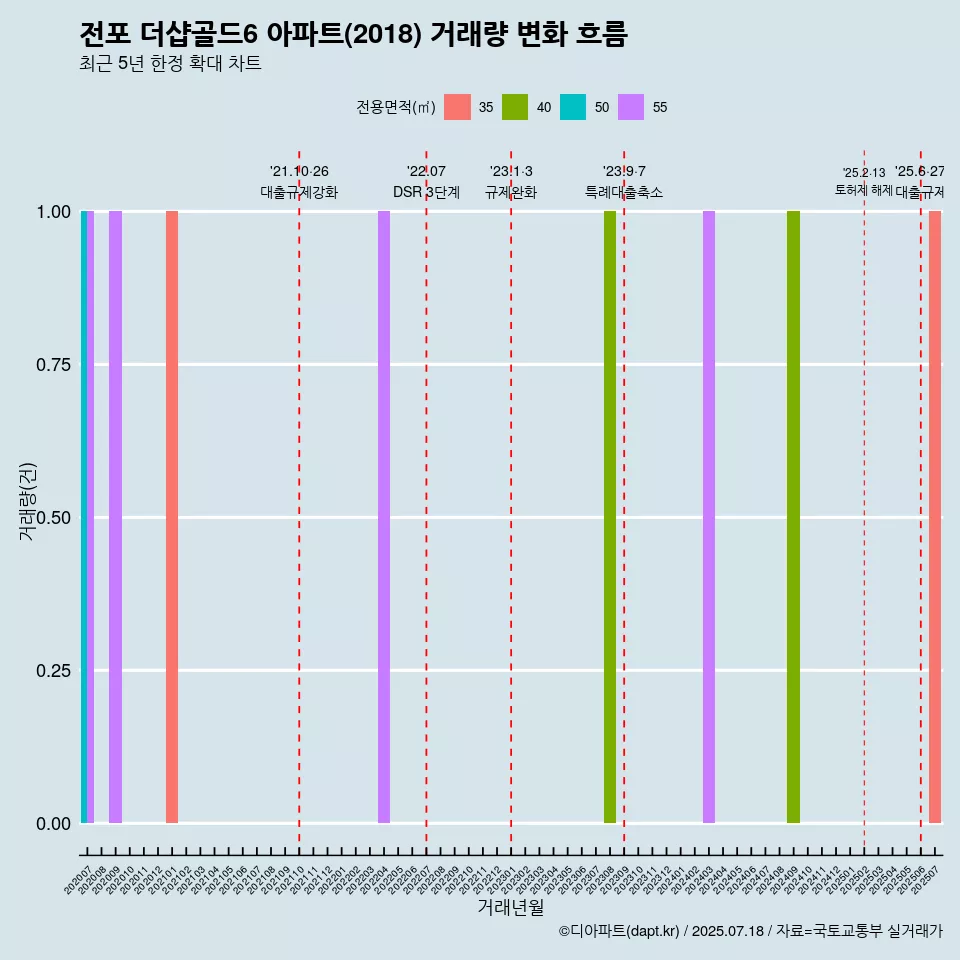 전포 더샵골드6 아파트(2018) 거래량 변화 흐름