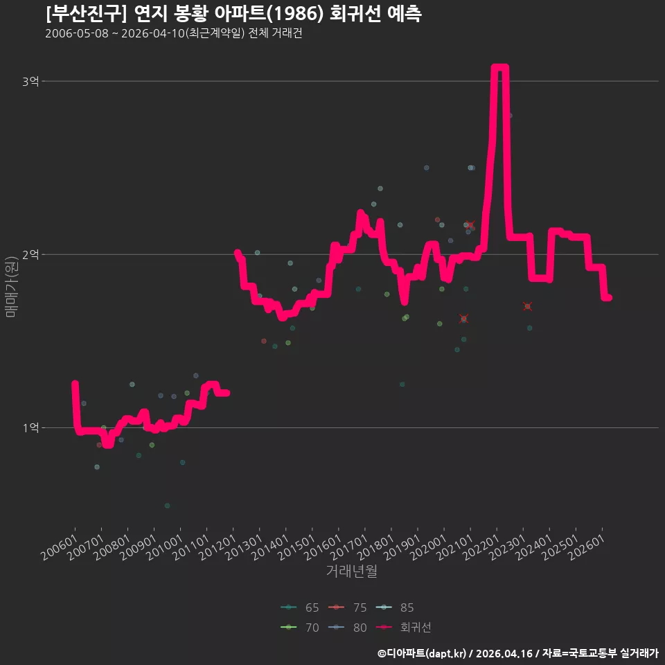 [부산진구] 연지 봉황 아파트(1986) 회귀선 예측