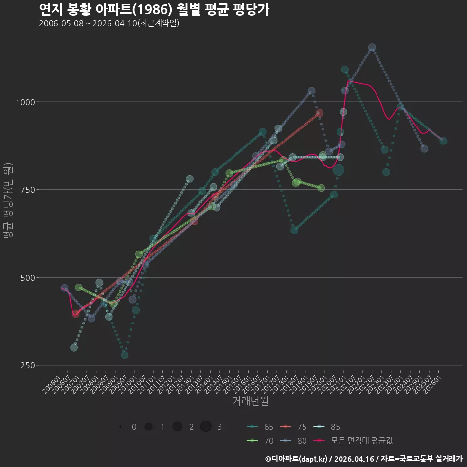 연지 봉황 아파트(1986) 월별 평균 평당가