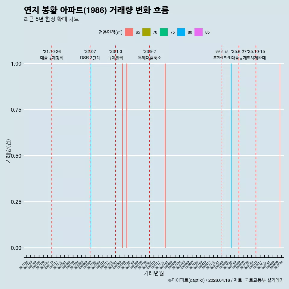 연지 봉황 아파트(1986) 거래량 변화 흐름