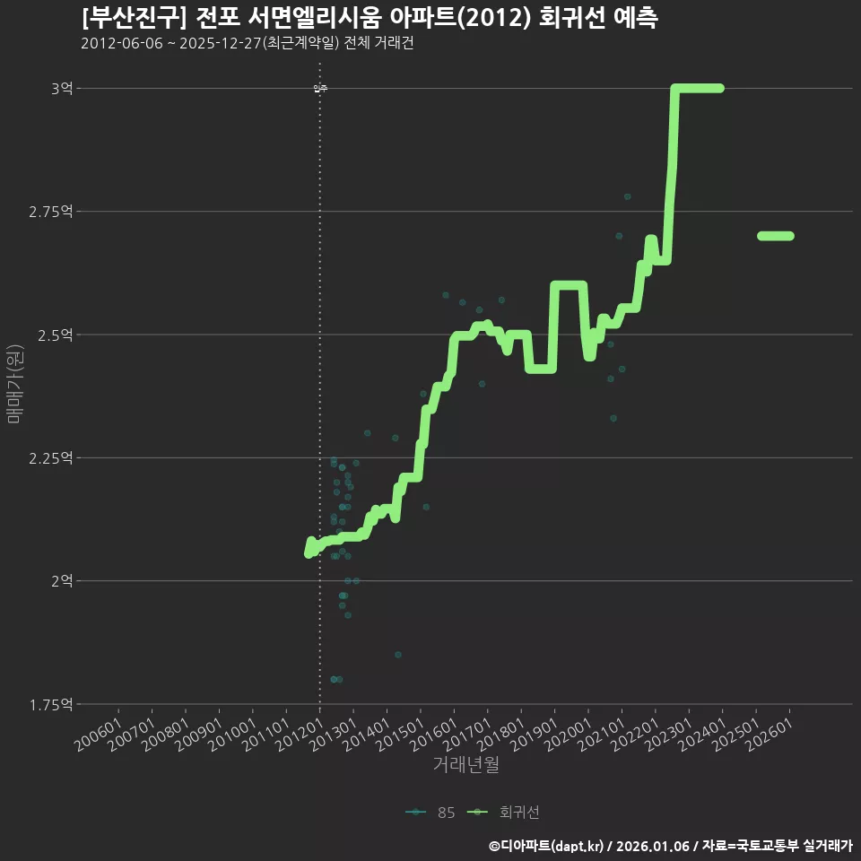 [부산진구] 전포 서면엘리시움 아파트(2012) 회귀선 예측