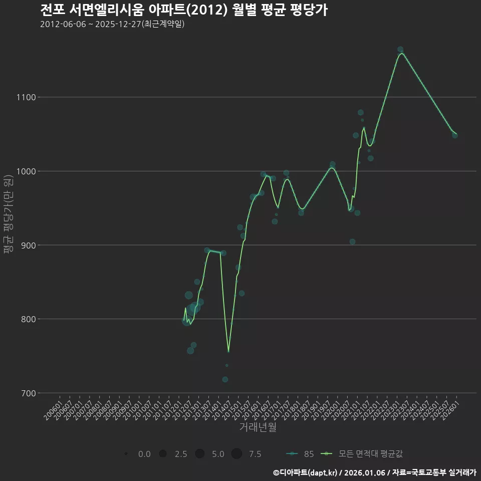 전포 서면엘리시움 아파트(2012) 월별 평균 평당가
